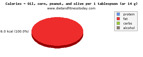 potassium, calories and nutritional content in olive oil